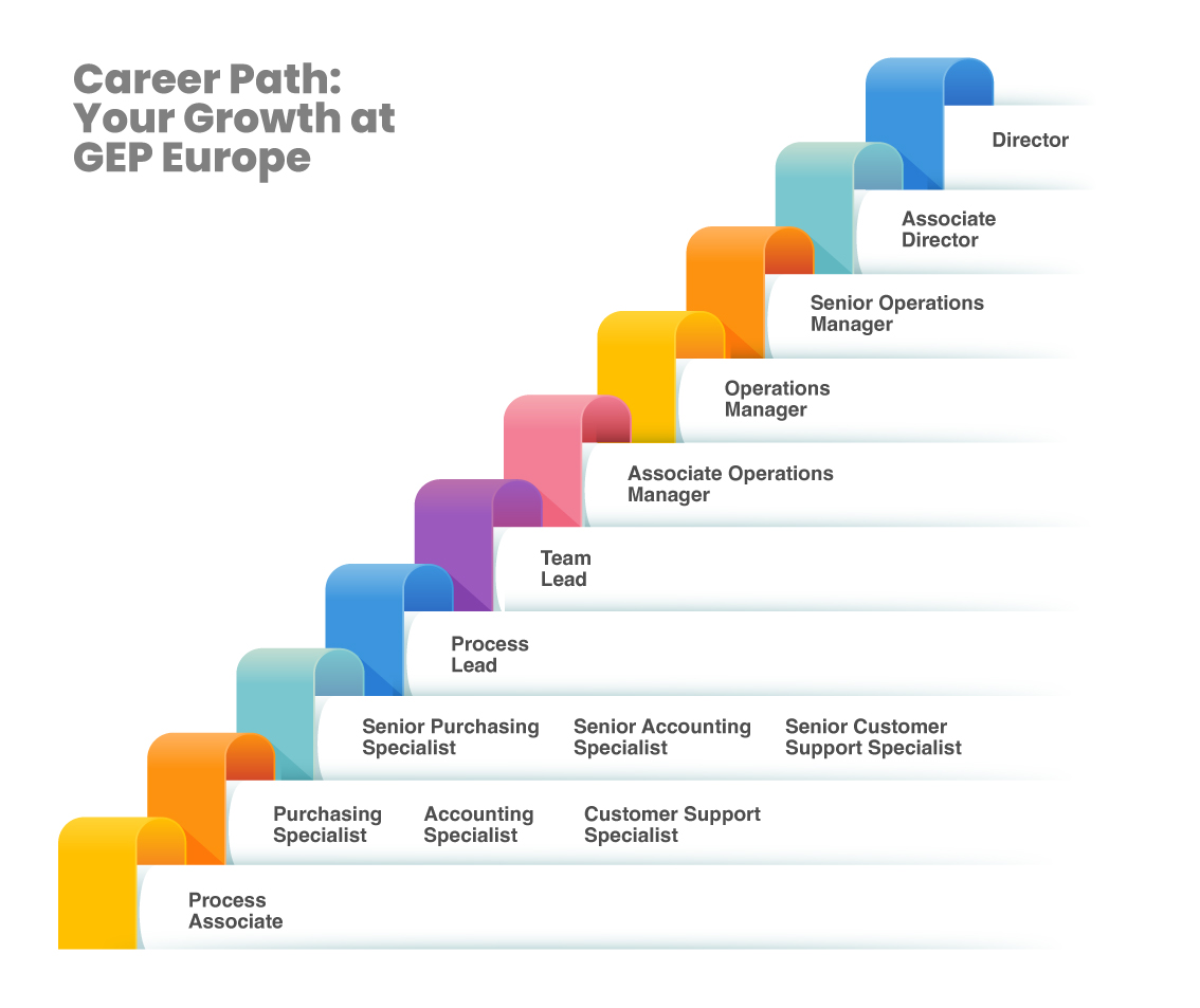Illustrative example of one possible career path at GEP.